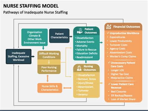 Nurse Staffing Model Powerpoint And Google Slides Template Ppt Slides