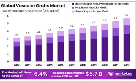 Advancements In Vascular Grafts Market Toward Usd Billion By