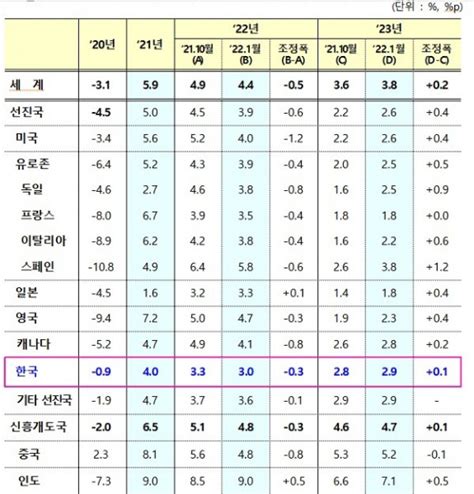 Imf 올해 한국 성장률 전망 30로 낮춰··· 주요국보다 소폭 조정