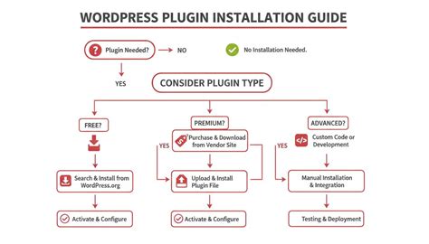 install  plugin  wordpress  complete guide