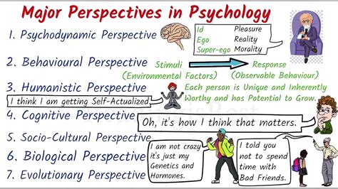 Major Perspectives Of Psychology Readingisbest Nepali