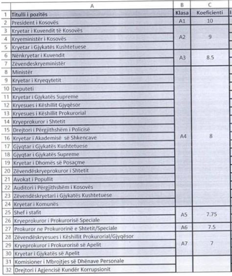 Këto janë koeficientet e fundit të zyrtarëve sipas projektligjit të
