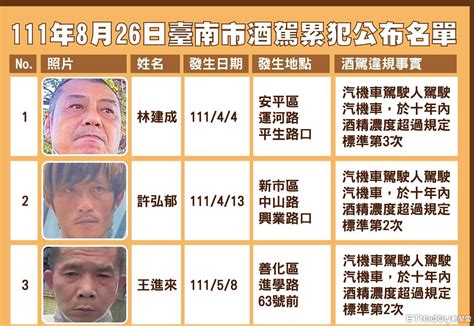 台南公布第7波酒駕累犯名單 6人榮登「酒榜」！ Et Fashion Ettoday新聞雲