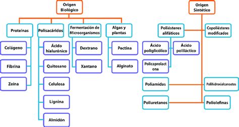 Tipos de plásticos biodegradables Fuente: (Krzan et al., 2006) | Download Scientific Diagram