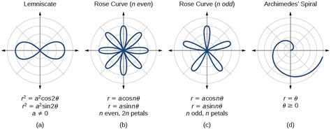 Polar Coordinates Graphs Precalculus