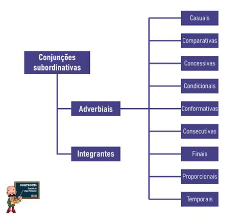 Conjunção o que é classificação exemplos resumo Português