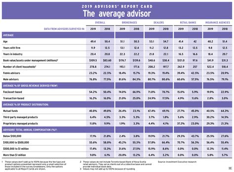 Financial Advisor Compensation Calculator at Paul Caison blog