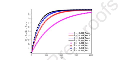 Fig A5 Comparison Of Analytical Solution And Cfd Dem Simulation Download Scientific Diagram