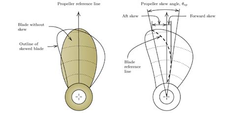 The Left Figure Outlines A Skewed Propeller Blade And A Blade Without