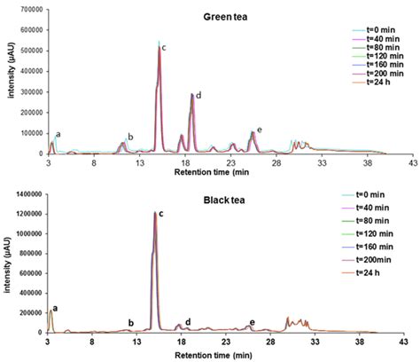 Hplc Chromatograms Of Green And Black Tea Samples Over A 24 Hour