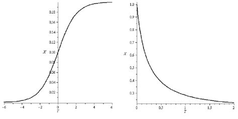 Logistic curve (on left) and aftershocks curve (on right) (second ...