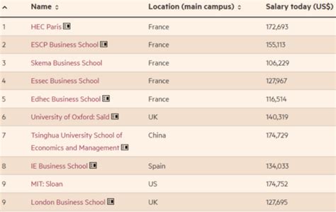 Top Masters In Finance Degrees Of 2022