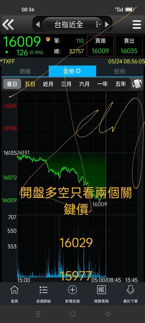 霸北葛葛在twa00加權指數股市爆料： 昨天字卡15977 夜盤來到關 股市爆料同學會