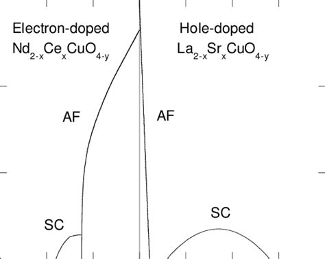 Phase Diagram Delineating The Regions Of Superconductivity And