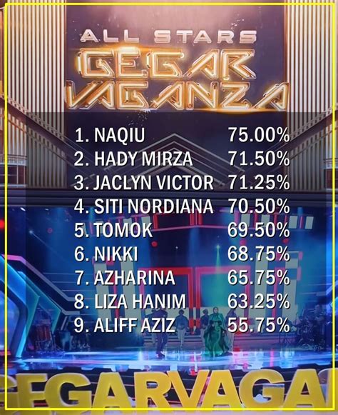 Keputusan Markah Dan Ranking Peserta Di Minggu Ke 10 All Stars Gegar