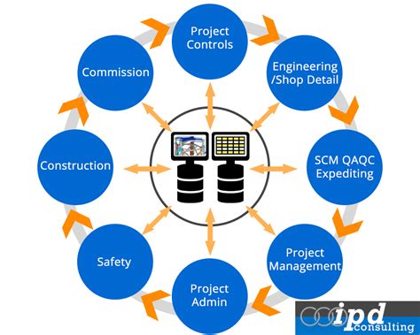 Integrated Project Delivery Project Controls Integrated Project