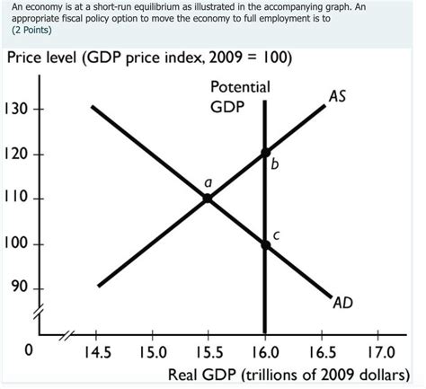 Solved An Economy Is At A Short Run Equilibrium As