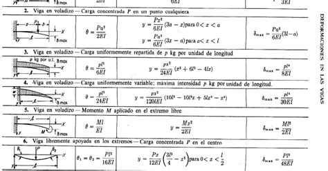 Cursos 15 Fórmulas Para Flechas De Las Vigas