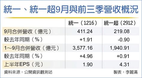 統一 前三季營收創高 證券．權證 工商時報