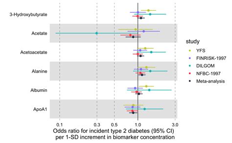 Draw A Forestplot Of Measures Of Effects Forestplot Ggforestplot