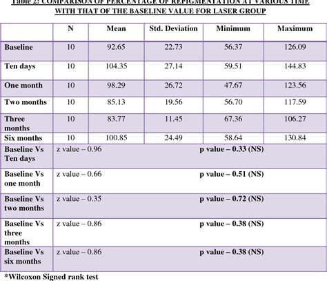 Table 2 From A COMPARATIVE CLINICAL STUDY ON GINGIVAL DEPIGMENTATION