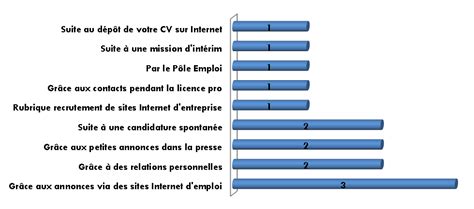 LE DEVENIR DES DIPLOMES DE LICENCE PROFESSIONNELLE 2009 DE L UNIVERSITE