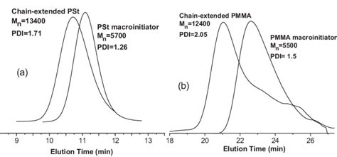 Gpc Curves Of Macroinitiators And The Corresponding Chain Extended