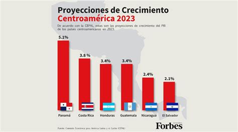 Según Cepal El Salvador El País De Centroamérica Que Menos Crecerá En