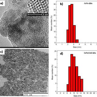 A Absorption And Pl Spectra Of Cdte Core Cds Shell Qds With Different