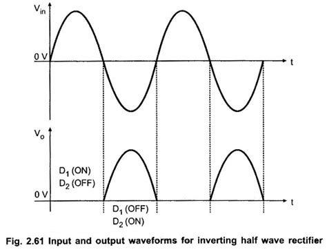 Precision Rectifiers Inverting Noninverting Half Wave Rectifier