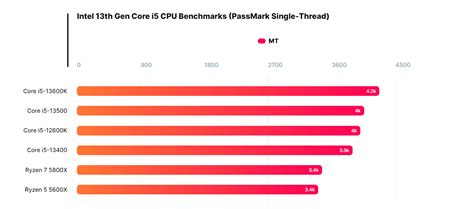 Core I5 13500 Core I5 13400 Lộ điểm Benchmark