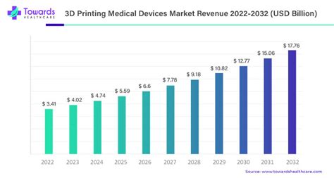 3D Printed Medical Devices Market Hit USD 17 76 Bn By 2032