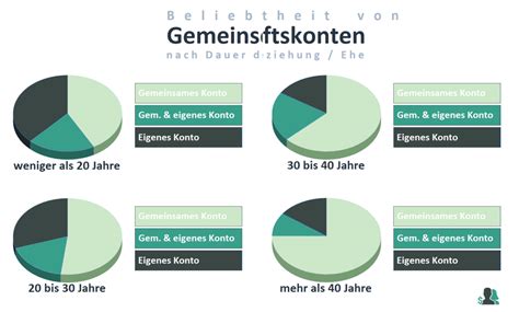 Gemeinschaftskonto Ohne Gemeinsamen Wohnsitz Ist Das M Glich