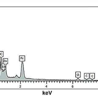 Thermal stability curve of Fe 3 O 4 /Zn-metal organic framework... | Download Scientific Diagram