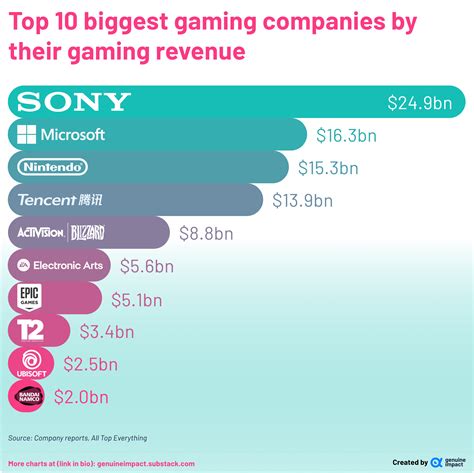 [oc] Top 10 Biggest Gaming Companies By Their Gaming Revenue R