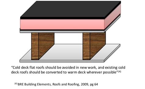 Warm Flat Roof Insulation Solutions | Flat Roof Build Ups