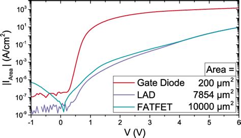 Figure From Self Aligned Process For Selectively Etched P Gan Gated