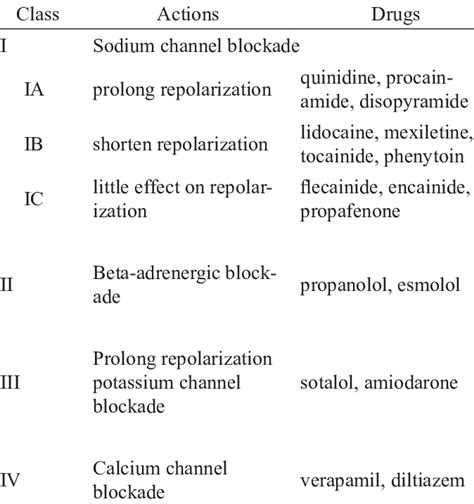 Antiarrhythmic Drugs Classification Table