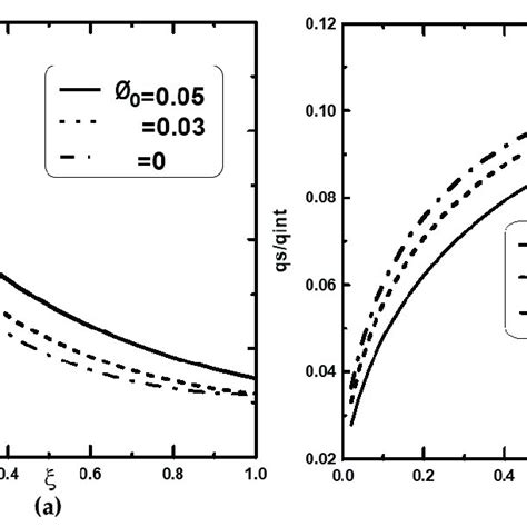 Effect Of Inlet Nanoparticles Volume Fraction On The Liquid Velocity At Download Scientific