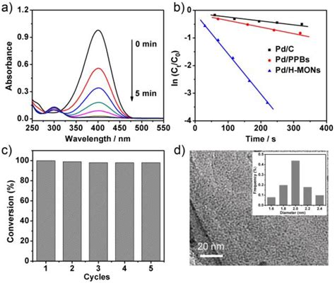 Figure From Water Dispersible Hollow Microporous Organic Network