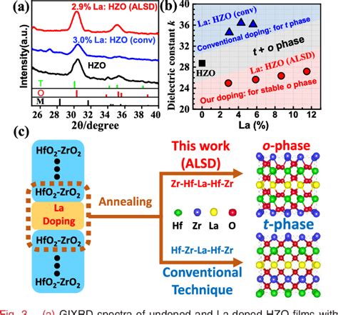 Figure From Wake Up Free La Doped Hfo Zro Ferroelectrics Achieved