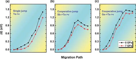 Energy Barriers For Three Migration Pathways Neb Calculations Provide