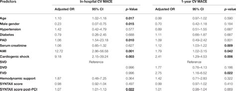 Predictors Of Cardiovascular Major Adverse Cardiovascular Events Cv