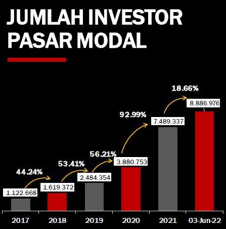 OJK Awal Juni 2022 Jumlah Investor Pasar Modal Tembus 8 88 Juta Orang