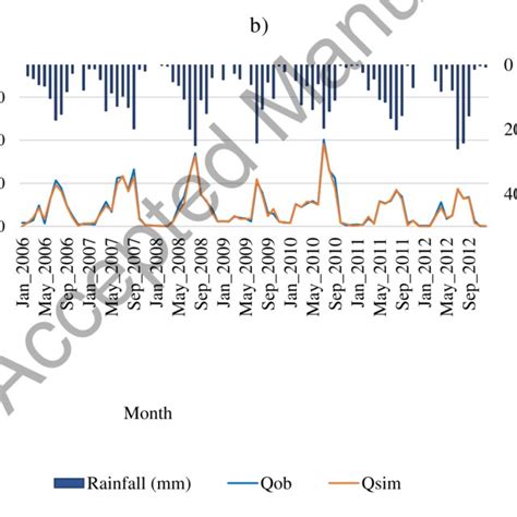 Observed And Simulated Monthly Stream Flow For Keleta River For