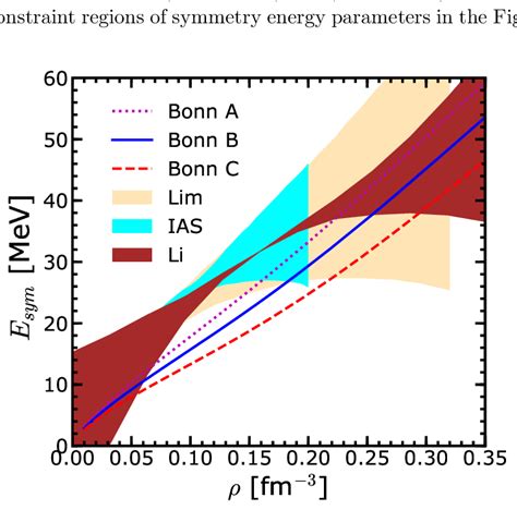 The Symmetry Energies As Functions Of Density Within Bonn A B C