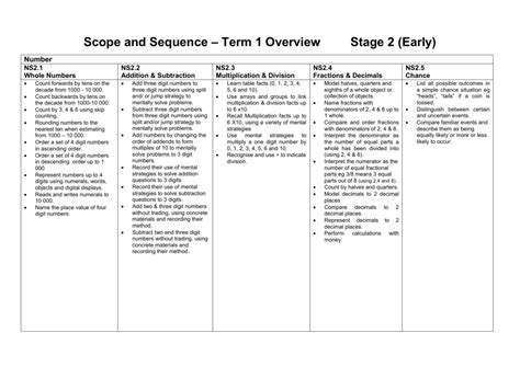 Scope And Sequence Templates