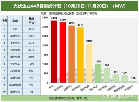 1865gw光伏逆变器定标：华为、上能、株洲变流、阳光电源、特变电工等企业中标！ 知乎