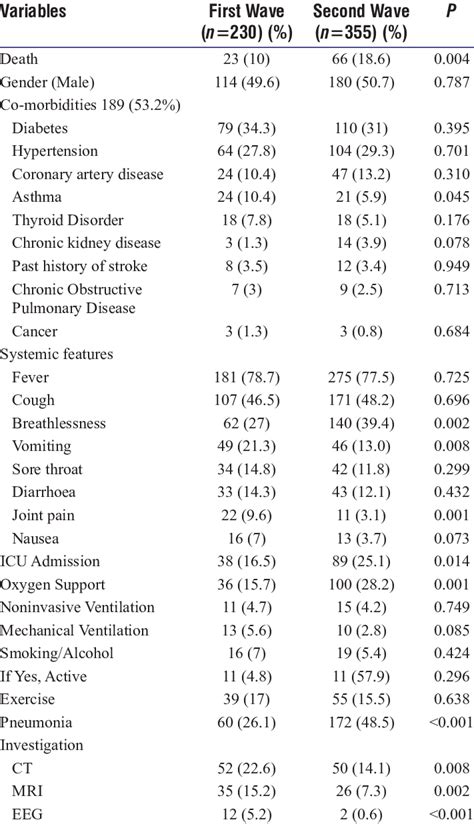 Comorbidities Associated Systemic Features And Details Of Hospital