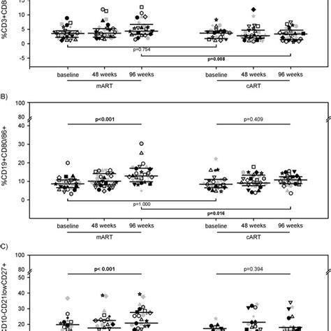 Hiv 1 Reservoir Levels In Mart Treated And Cart Treated Patients Hiv 1 Download Scientific